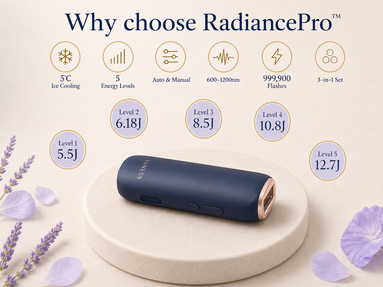 Why choose RadiancePro — energy levels and features